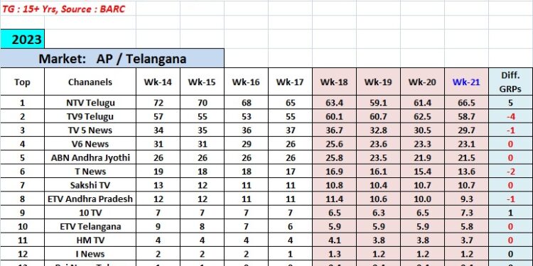 అగ్రగామి ఛానెల్ గా… NTV