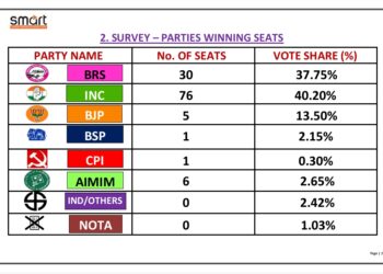 హస్తానికి పెద్ద పీట వేసిన స్మార్ట్ పోల్ సర్వే