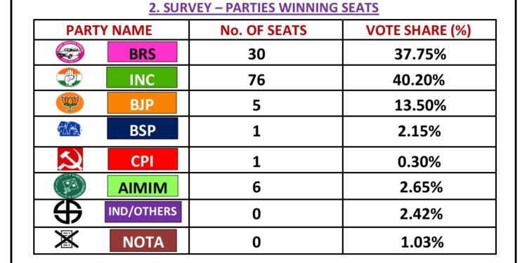 హస్తానికి పెద్ద పీట వేసిన స్మార్ట్ పోల్ సర్వే