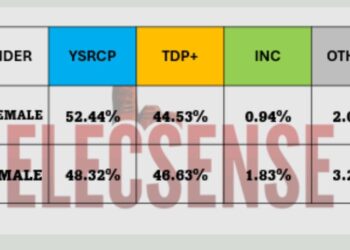 ‘ఎలెక్ సెన్స్’ సర్వేలో జగన్ దే ప్రభంజనం